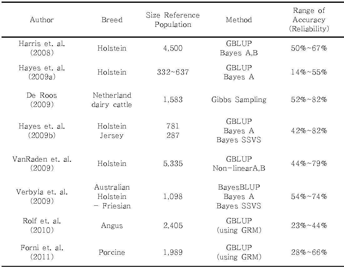 Ranges of accuracies(reliabilities) for GEBV across traits for various sizes of the reference population