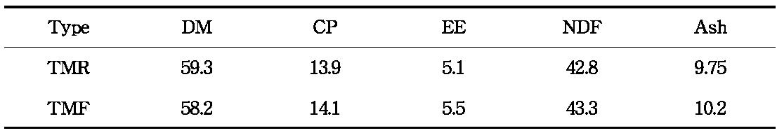 Nutrient composition(%, DM basis) of experimental feeds for Hanwoo steers in growing stage