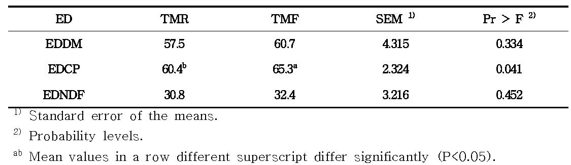 Comparison of TMR and TMF for Hanwoo steers of growing stage in effective degradability(ED) of major nutrients in the rumen