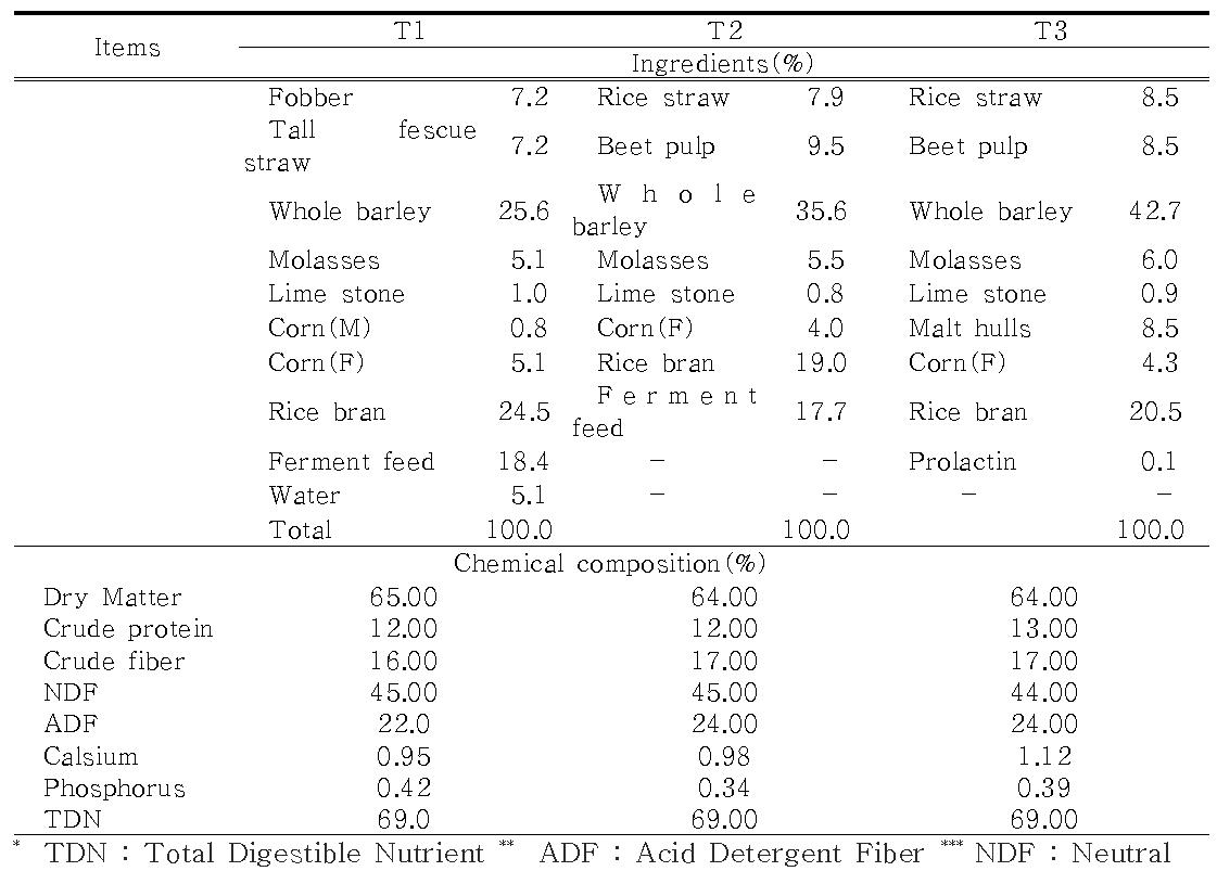 Chemical composition and formulation of experimental diets