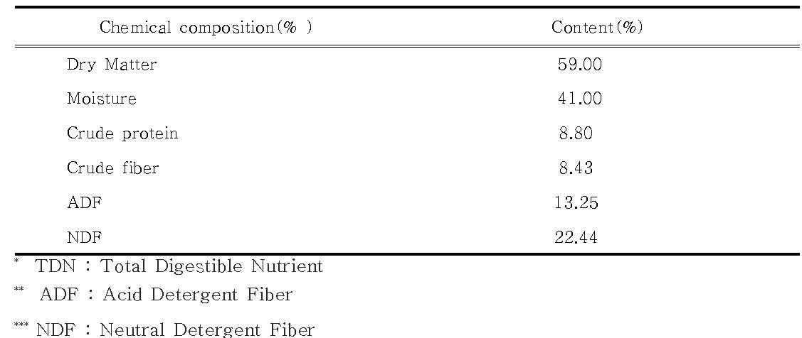 Chemical composition of crude feed used for fermentation feed