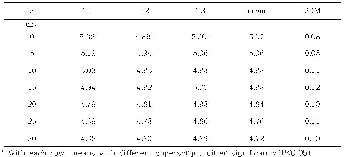 Changes of pH values in TMR and TMF