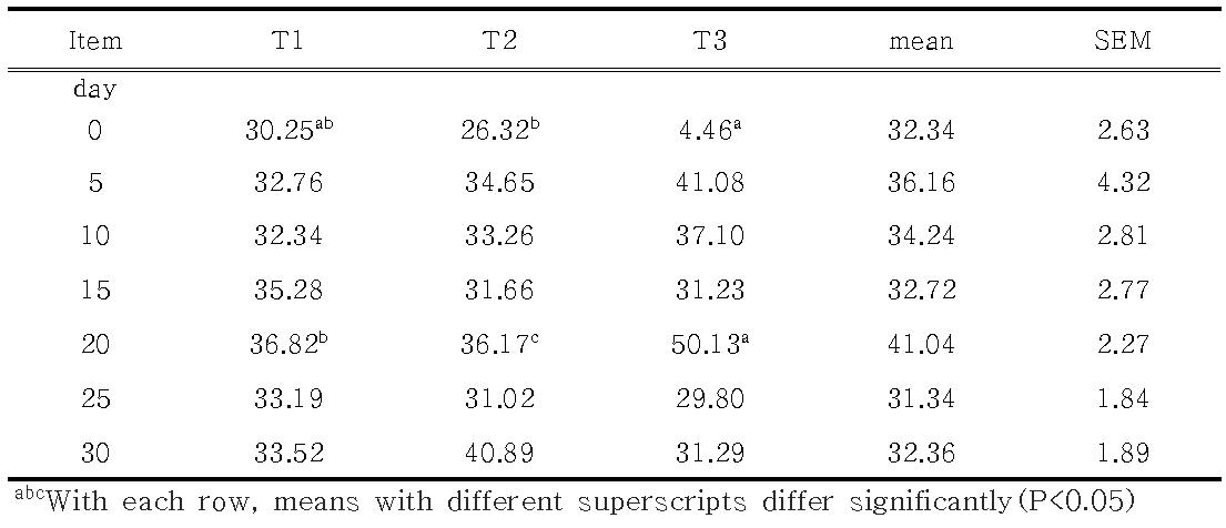 Change of NDF content in TMR and TMF unit: %