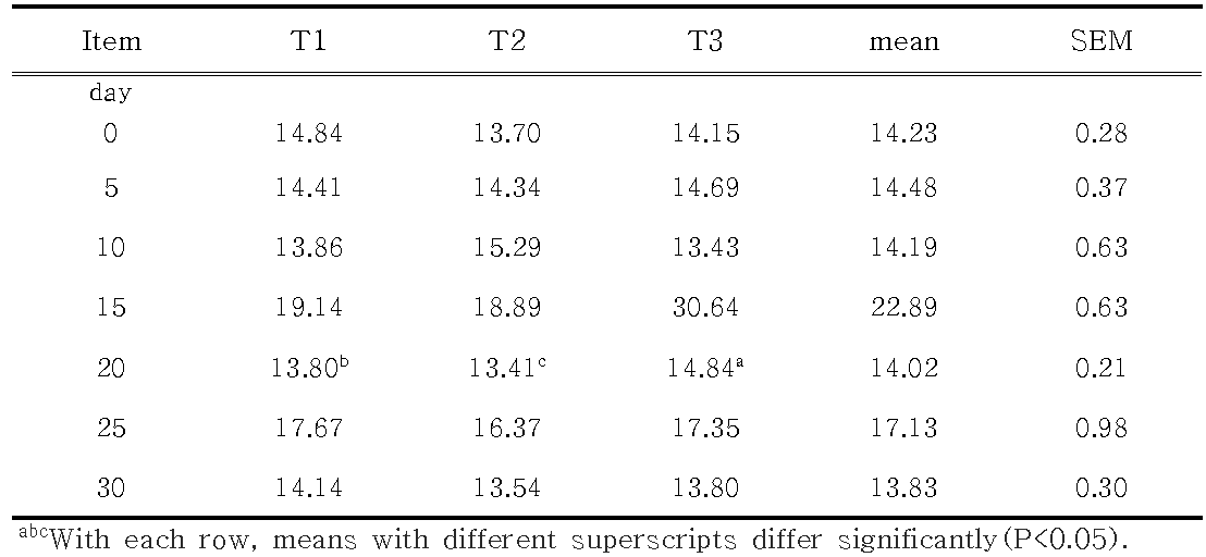 Change of ADF content in TMR and TMF