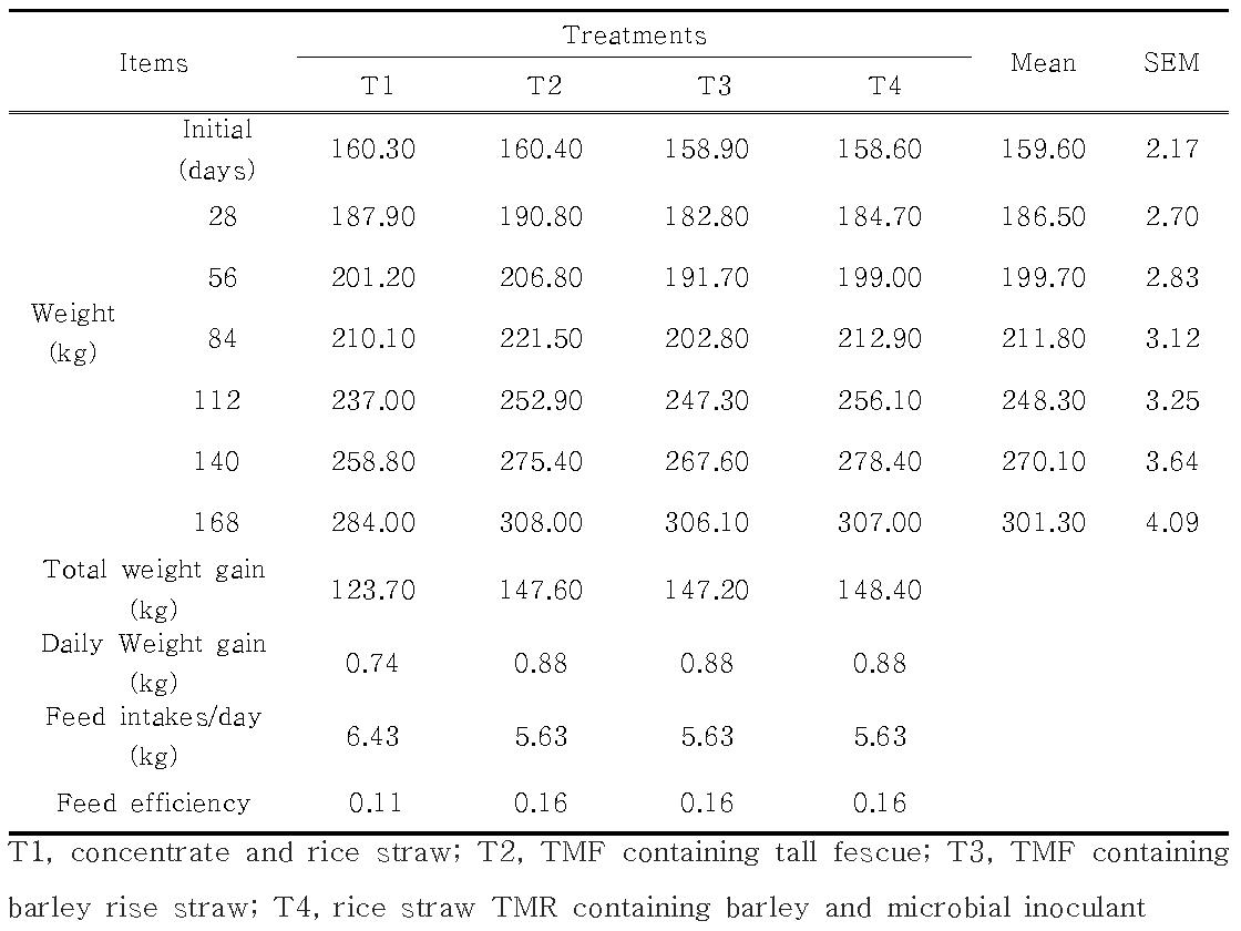 Growth performance and feed efficiency of Korean native steers during growth period depending on different feedstuffs