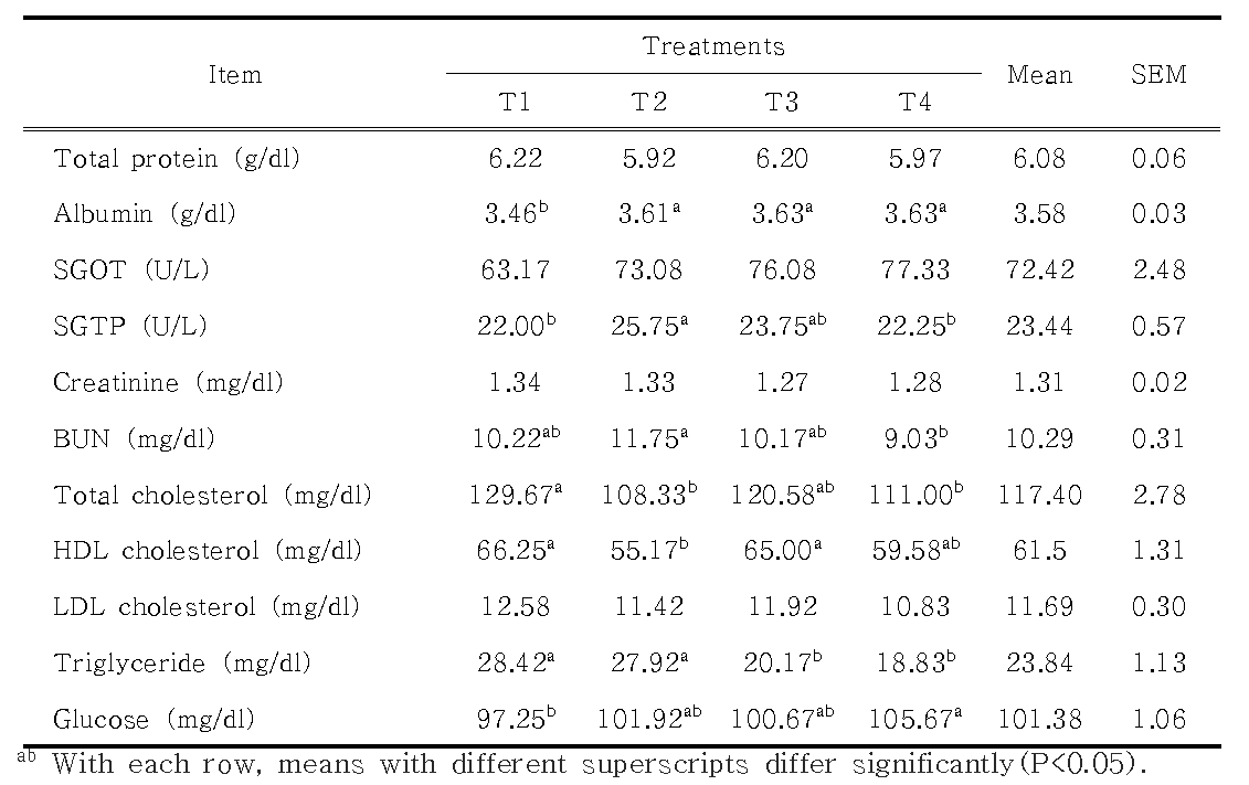 Blood characteristic of Korean native steers depending on feeding of TMR and TMF (112 days)