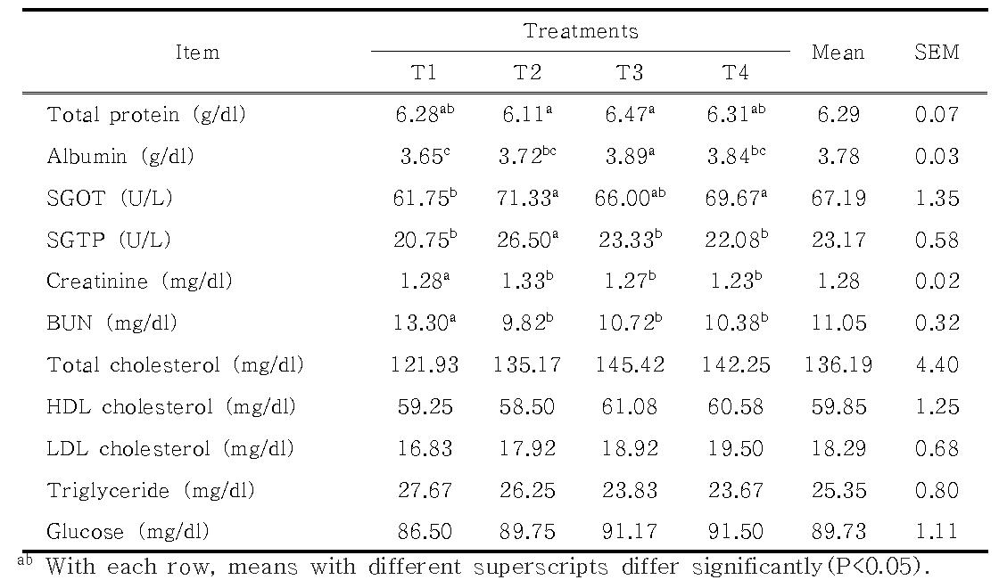 Blood characteristic of Korean native steers depending on feeding of TMR and TMF (168 days)