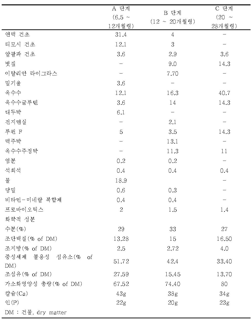 Formulae(%, as-fed basis) and chemical composition(%, DM basis) of the experimental diets for the Hanwoo steers in growing period to late fattening period.