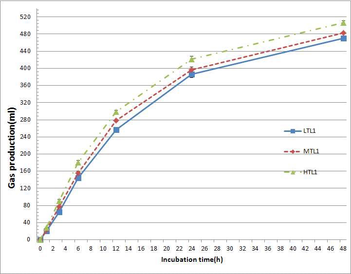 비육전기 사료의 Total gas production.