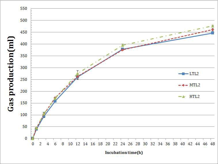 비육전기 사료의 Total gas production.