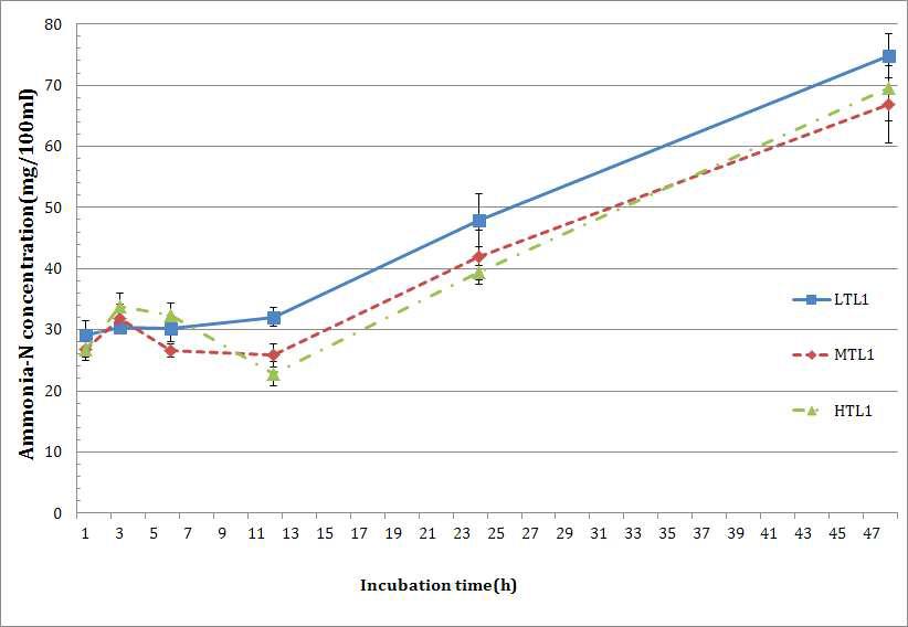 비육전기 배양액내 ammonia-N 농도