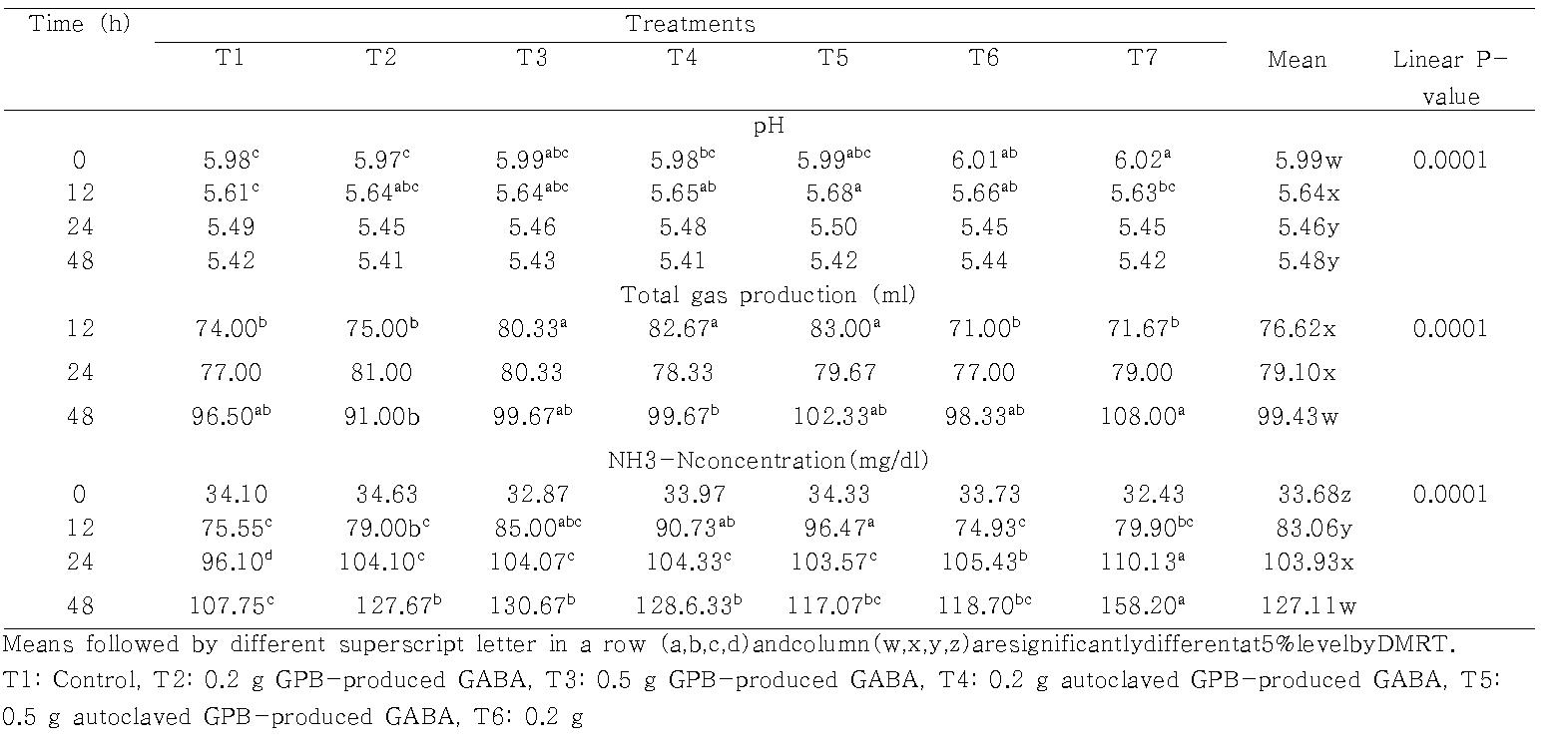 pH, total gas and ammonia nitrogen (NH3-N)concentration of in vitro fermentation added with either GPB-produced GABA or GABA using soybean meal as substrate