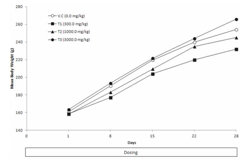 Mean Body Weight of Female