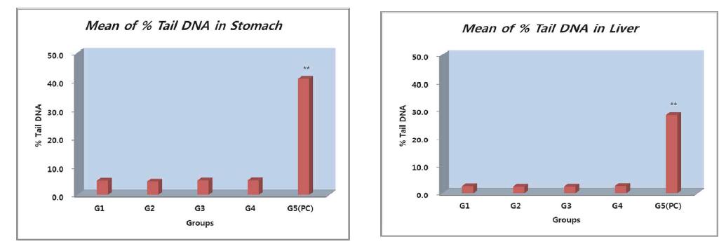 Mean of % tail DNA in Liver and Stomach