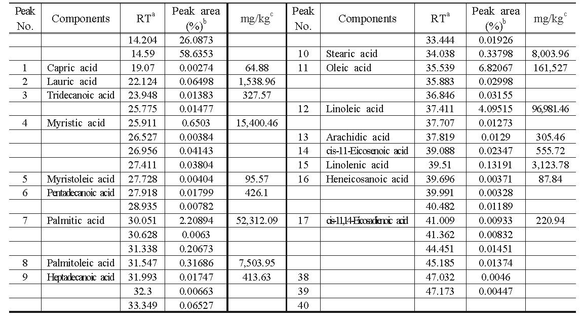 Profile of fatty acids from Tenebrio molitor