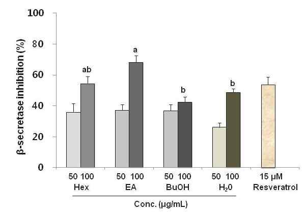 β-Secretase inhibitory activity of solvent fractions from Tenebrio molitor