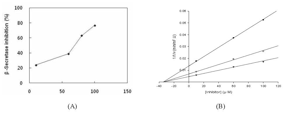 Concentration dependent inhibition of BACE1 activity by oleic acid (A), Dixon plot of oleic acid (B). Substrate concentration: -▼-; 750 nM, -○-; 500 nM, -●-; 250 nM