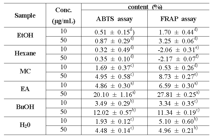 ABTS and FRAP of Tenebrio molitor extraction