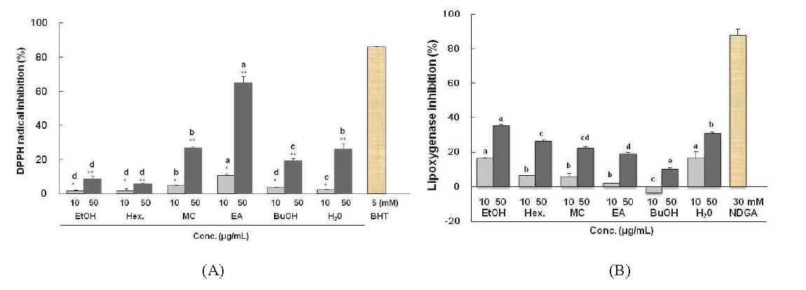 Effect of Tenebrio molitor extraction on DPPH radical scavenging activities (A)and lipoxygenase inhibition (B) BHT and NDGA as positive control were used at the concentration of 5 mM. Same concentrations of EtOH extraction and each fractions are significantly different at *p < 0.05, **p< 0.01