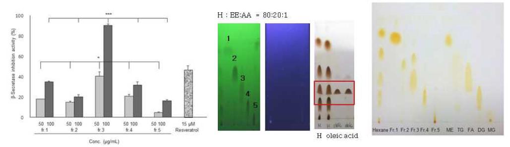 β-Secretase inhibitory activity of sub-fractions from hexane fraction of Tenebrio molitor