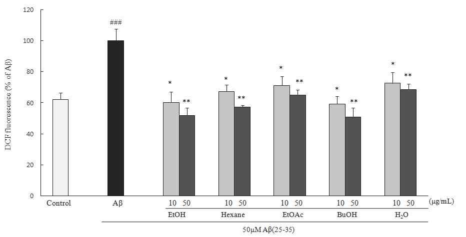 Inhibitory effects of solvent fractions from Tenebrio molitor on Aβ (25-35)-induced intracellular ROS accumulation. PC12 cells were pretreated with solvent fractions for 1hr and further treated with 50 μM of Aβ(25-35) for 24 hr. ROS production was measured using the CM-H2DCFDA fluorescent dye.