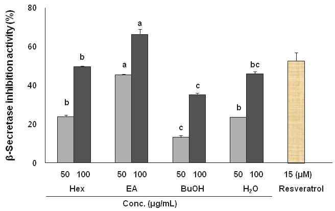 β-Secretase inhibitory activity of solvent fractions from Protaetia brevitarsis