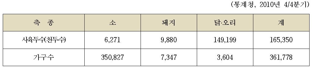 국내 가축사육 현황 ('10)