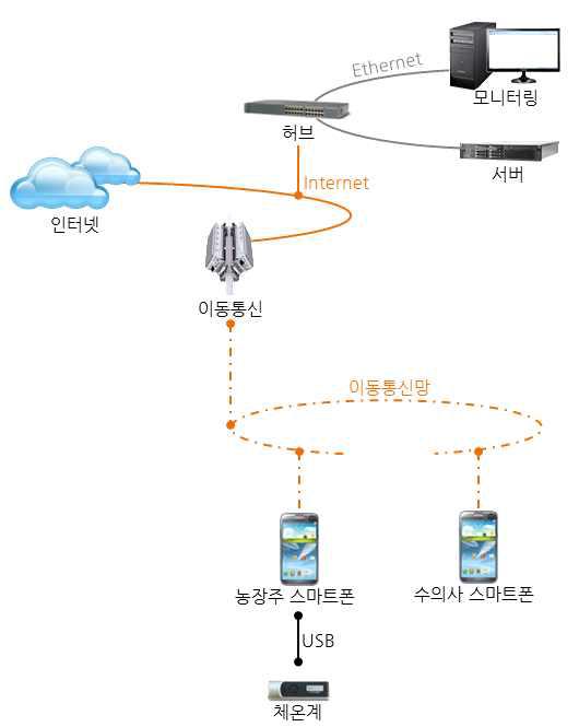 가축 원격진료시스템의 개념도