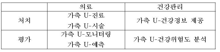 가축 U-Healthcare 적용분류와 서비스모델