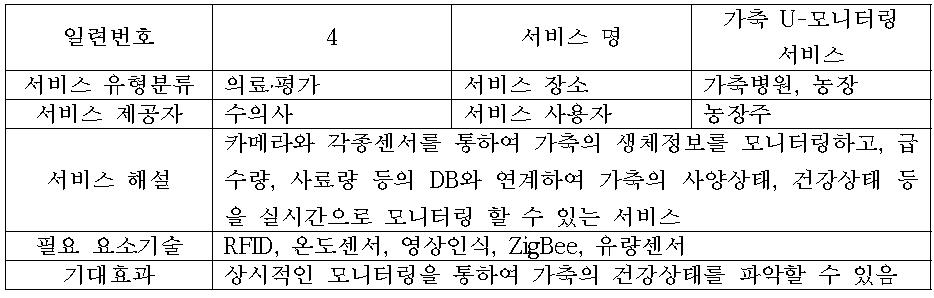 가축 U-모니터링 서비스 내용