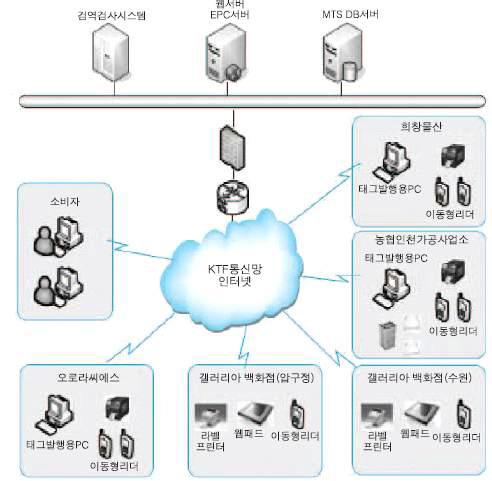 RFID이용 수입쇠고기 추적서비스시스템 구성도