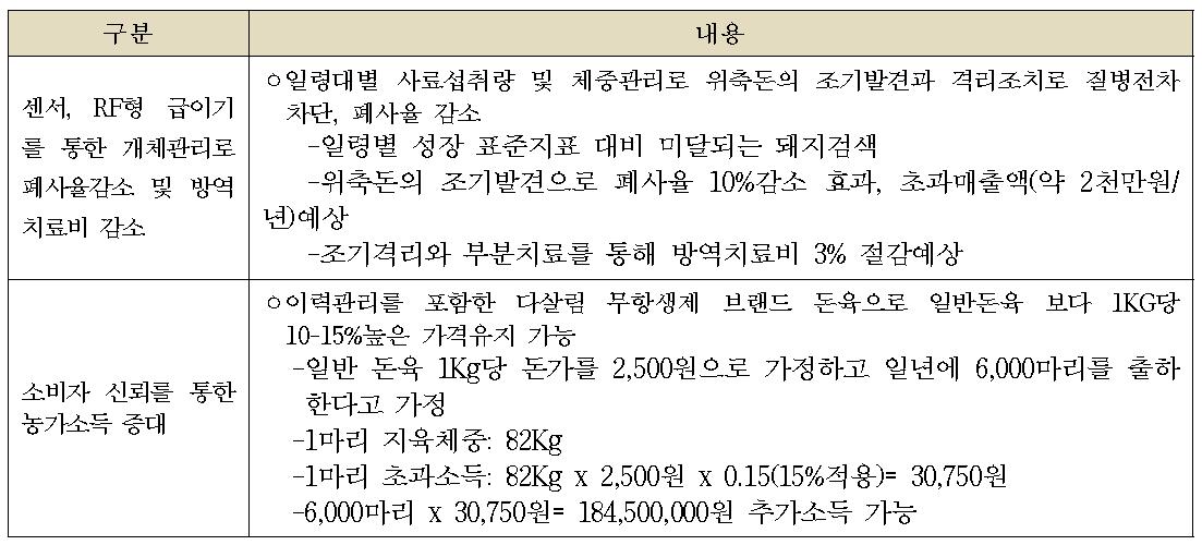 ‘u-IT를 활용한 u-포크 안전․안심시스템구축사업의 성과지표