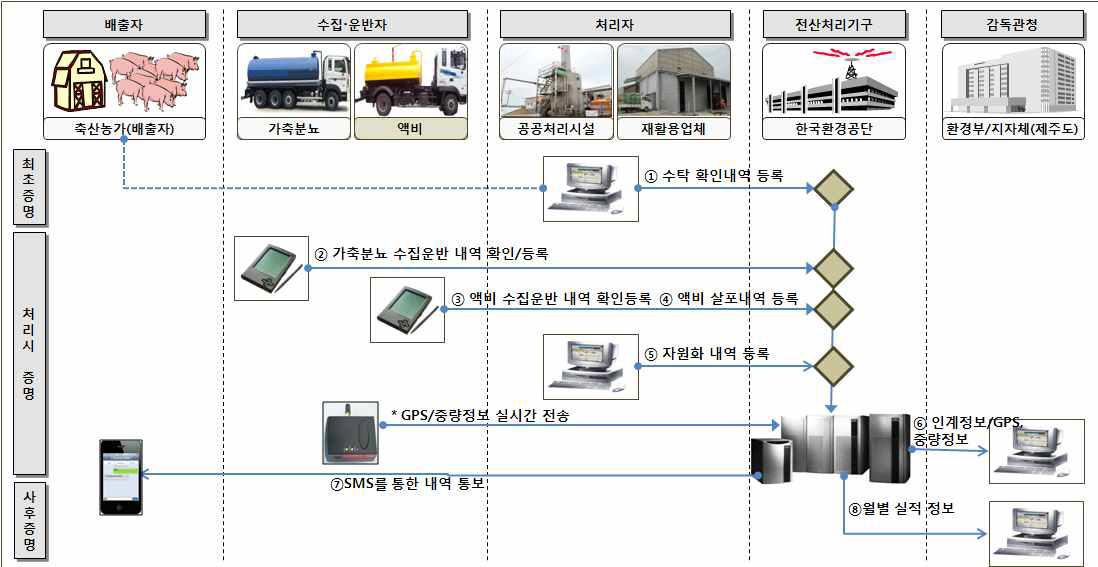 가축분뇨 전자인계관리시스템 시범서비스 개념도