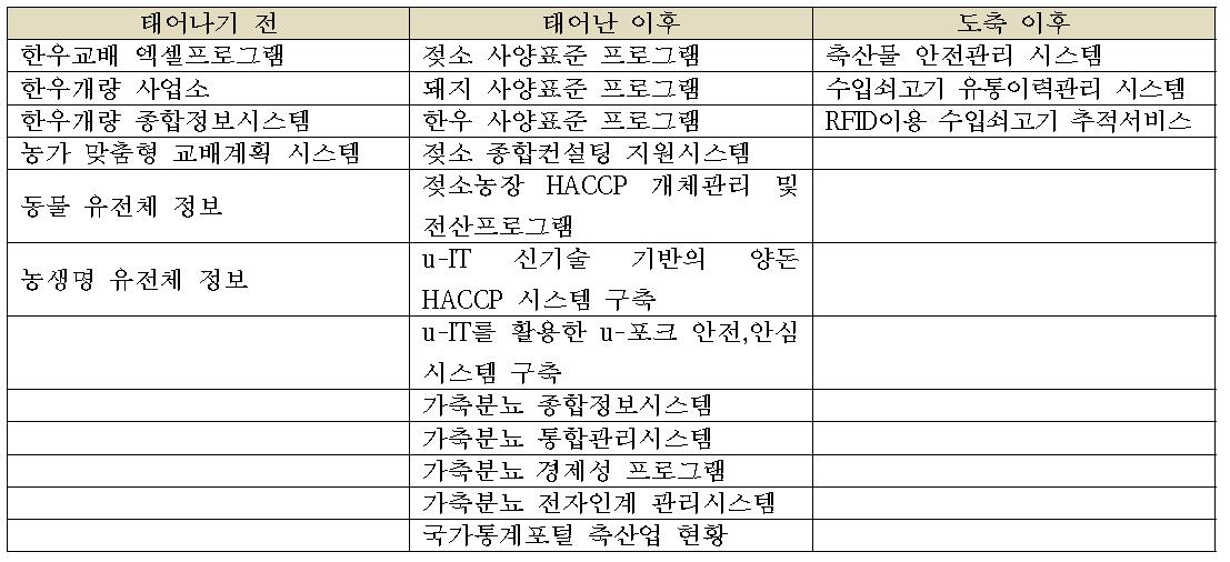 국내 축산관련 정보시스템 현황