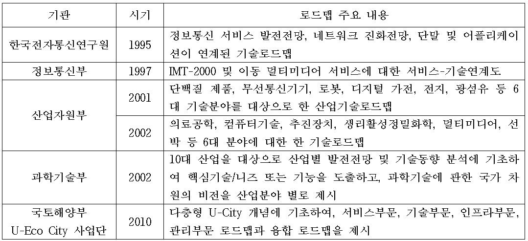 국내 로드맵 추진사례와 주요 내용