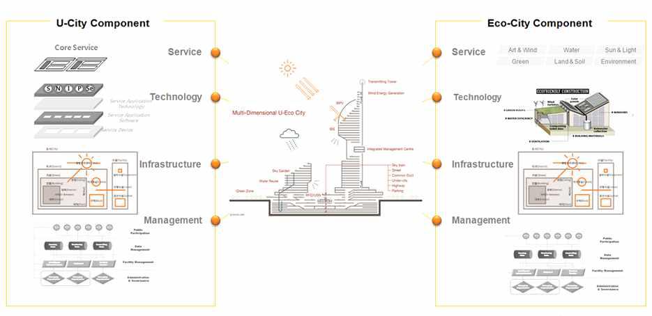 U-Eco City의 구성요소