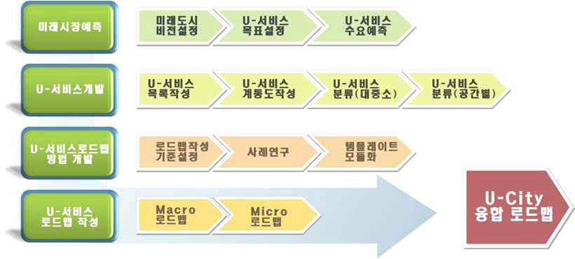 U-City 서비스 로드맵 작성과정