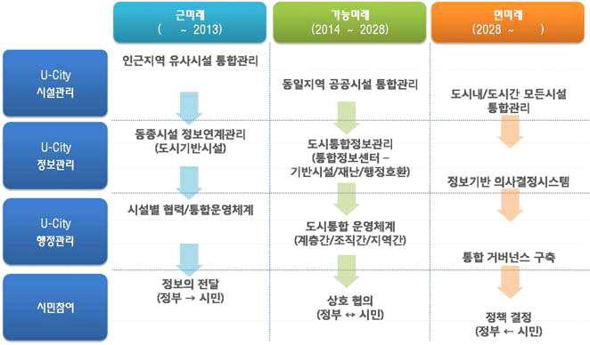 U-City 부문별 로드맵 구상