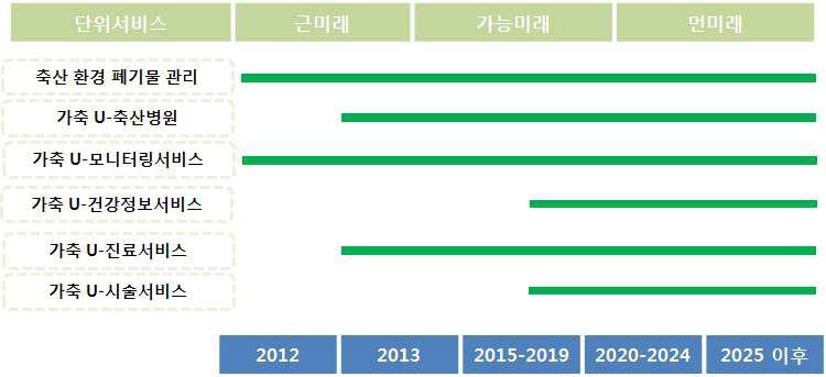 축산 분야 서비스 로드맵