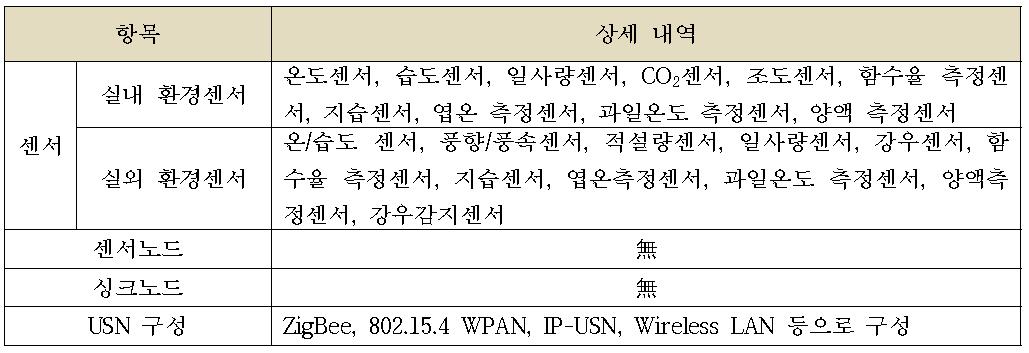 농작물 생장환경 관리시스템 구성 장비의 사양