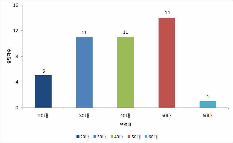 축산농가 응답자들의 연령별 분포
