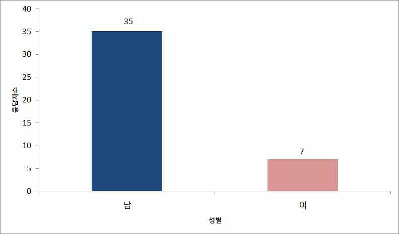 축산농가 응답자들의 성별 분포