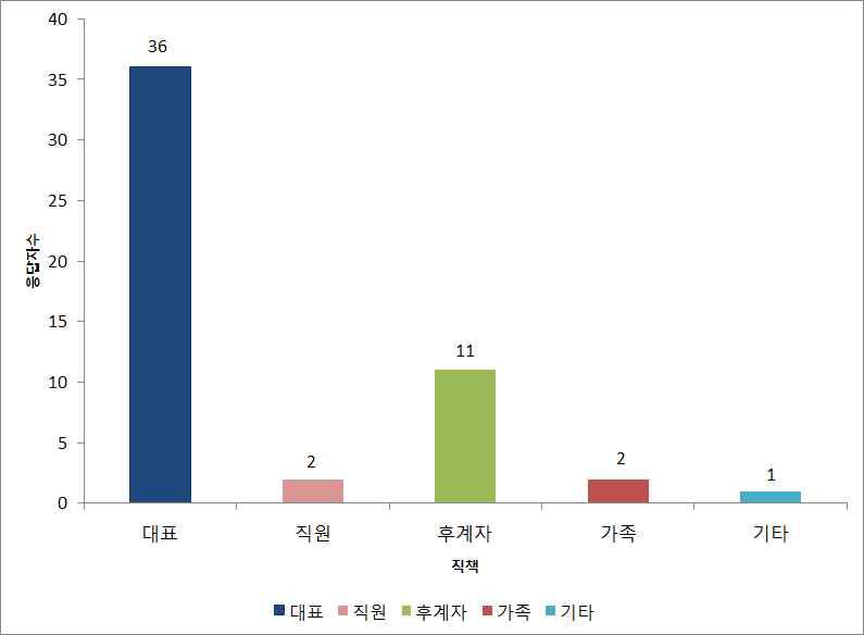 축산농가 응답자들의 직책별 분포