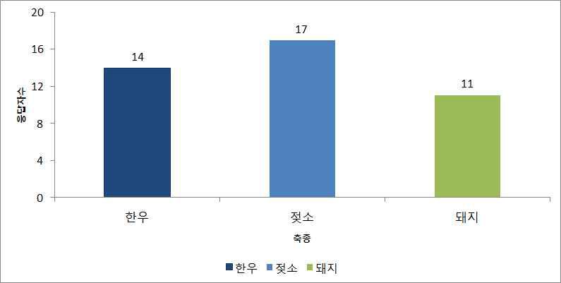 축산농가 응답자들이 운영 중인 축종 분포