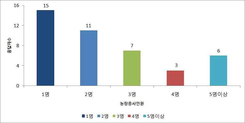 축산농가의 농장종사인원 규모