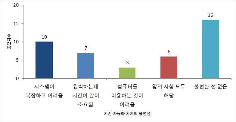 기존 시스템에 대한 불편성 응답 결과