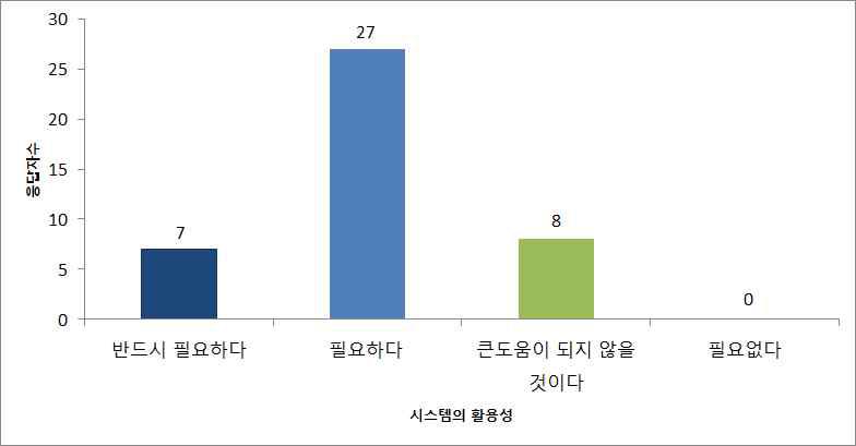 U-IT기반 사양관리시스템에 대한 활용성 응답 결과