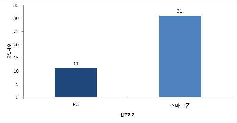 U-IT기반 사양관리시스템 개발시 선호 기기