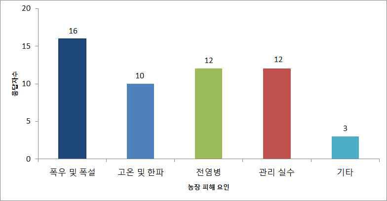 과거 농장 피해 응답 결과