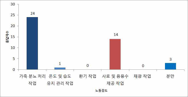 축산농가 업무 중 노동강도에 대한 응답 결과